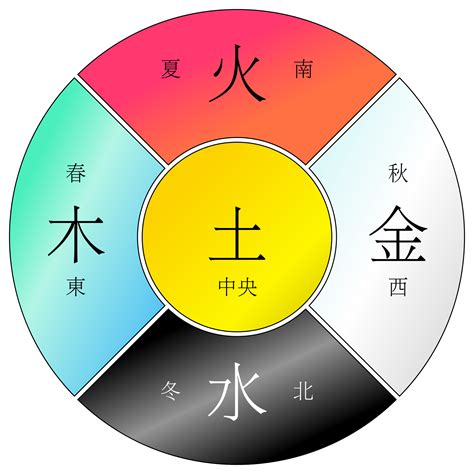 金木水火土 代表|五行（对万事万物的取象比类）